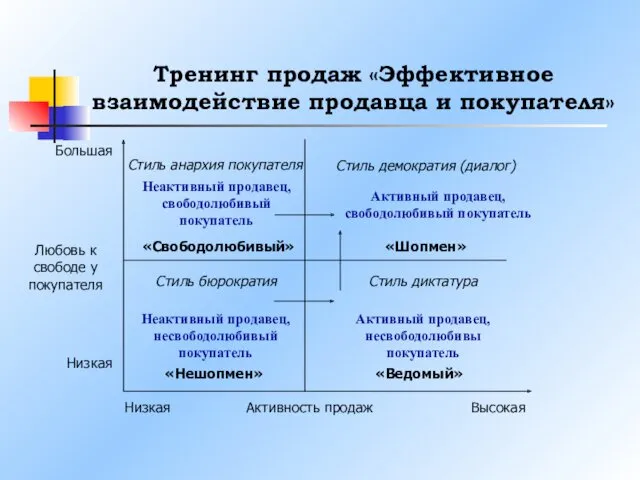 Тренинг продаж «Эффективное взаимодействие продавца и покупателя» Неактивный продавец, несвободолюбивый