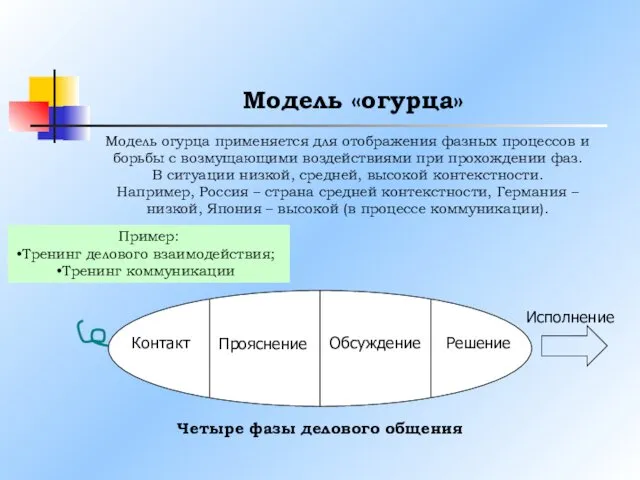 Модель «огурца» Модель огурца применяется для отображения фазных процессов и