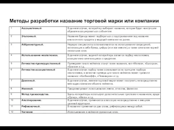 Методы разработки название торговой марки или компании