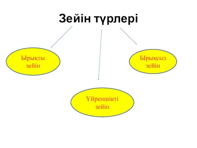 Зейін түрлері Ырықты зейін Ырықсыз зейін Үйреншікті зейін