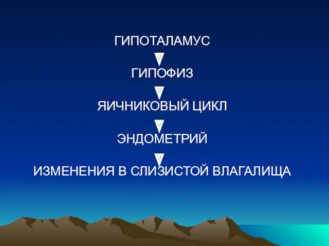 ГИПОТАЛАМУС ГИПОФИЗ ЯИЧНИКОВЫЙ ЦИКЛ ЭНДОМЕТРИЙ ИЗМЕНЕНИЯ В СЛИЗИСТОЙ ВЛАГАЛИЩА