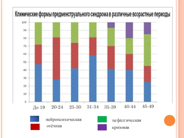 кризовая цефалгическая отёчная нейропсихическая До 19 20-24 25-30 31-34 35-39 40-44 45-49