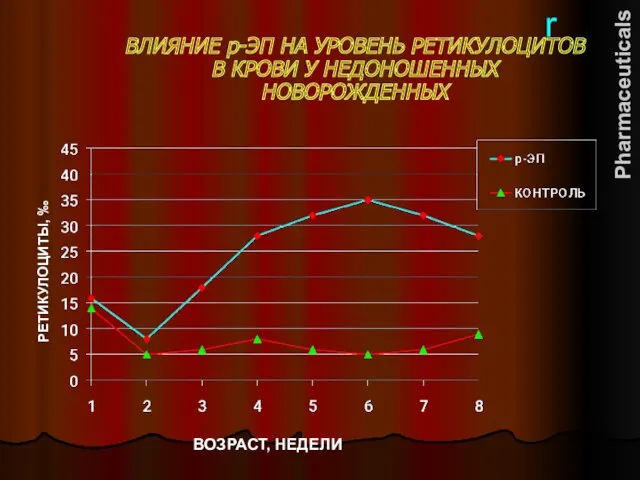 ВЛИЯНИЕ р-ЭП НА УРОВЕНЬ РЕТИКУЛОЦИТОВ В КРОВИ У НЕДОНОШЕННЫХ НОВОРОЖДЕННЫХ ВОЗРАСТ, НЕДЕЛИ РЕТИКУЛОЦИТЫ, ‰ r