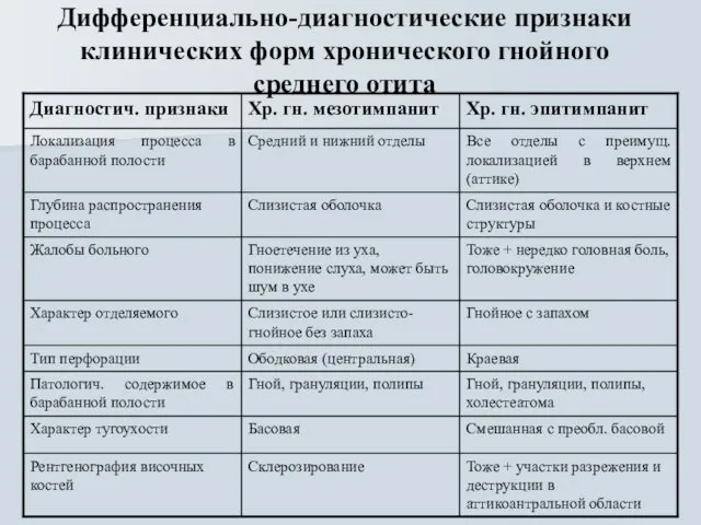 Дифференциально-диагностические признаки клинических форм хронического гнойного среднего отита