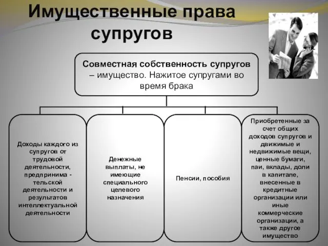 Имущественные права супругов