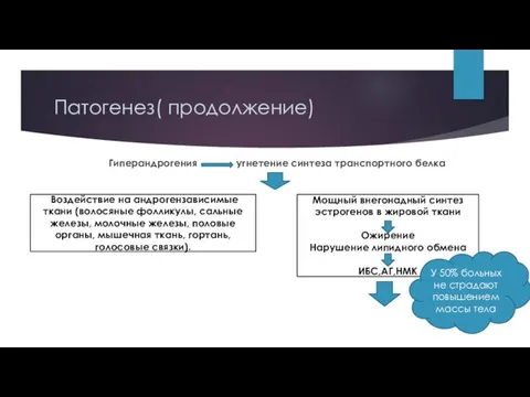 Патогенез( продолжение) Гиперандрогения угнетение синтеза транспортного белка Воздействие на андрогензависимые