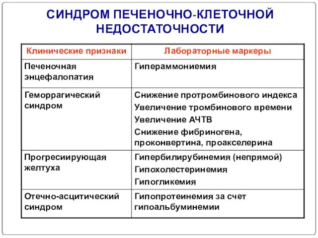 СИНДРОМ ПЕЧЕНОЧНО-КЛЕТОЧНОЙ НЕДОСТАТОЧНОСТИ