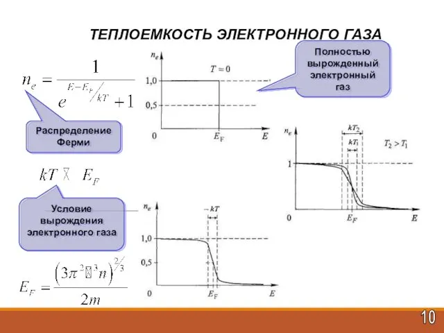 10 ТЕПЛОЕМКОСТЬ ЭЛЕКТРОННОГО ГАЗА Распределение Ферми Условие вырождения электронного газа Полностью вырожденный электронный газ