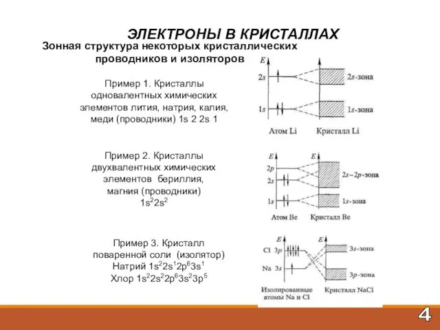 ЭЛЕКТРОНЫ В КРИСТАЛЛАХ Зонная структура некоторых кристаллических проводников и изоляторов 4 Пример 1.