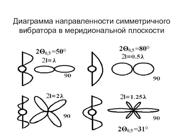 Диаграмма направленности симметричного вибратора в меридиональной плоскости