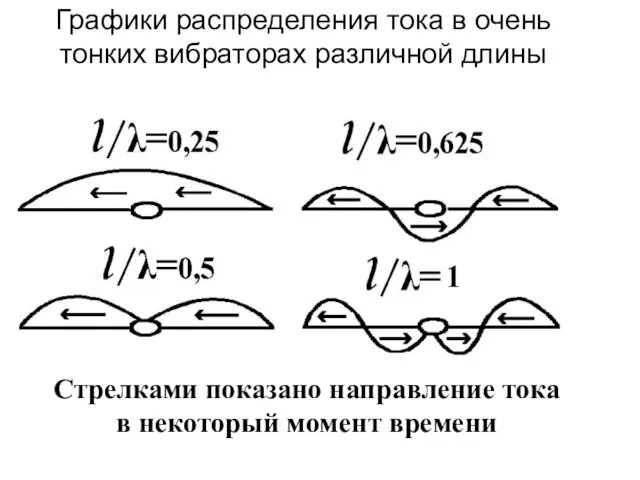 Графики распределения тока в очень тонких вибраторах различной длины Стрелками