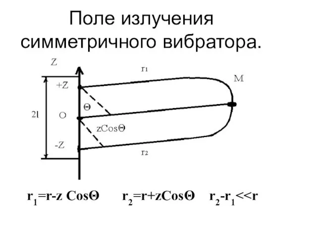 Поле излучения симметричного вибратора. r1=r-z CosΘ r2=r+zCosΘ r2-r1