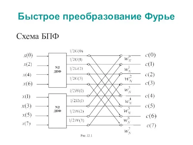 Быстрое преобразование Фурье Схема БПФ