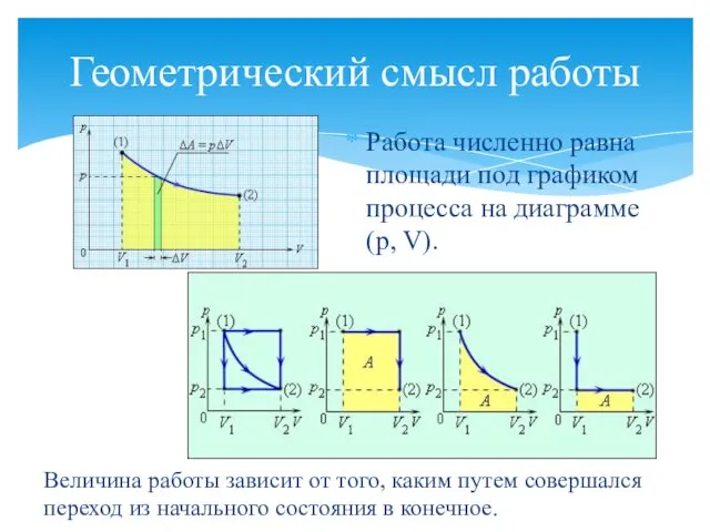 Геометрический смысл работы Работа численно равна площади под графиком процесса