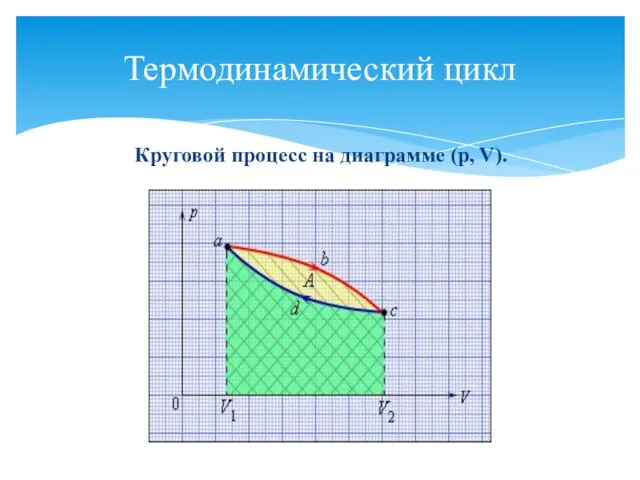 Термодинамический цикл Круговой процесс на диаграмме (p, V).