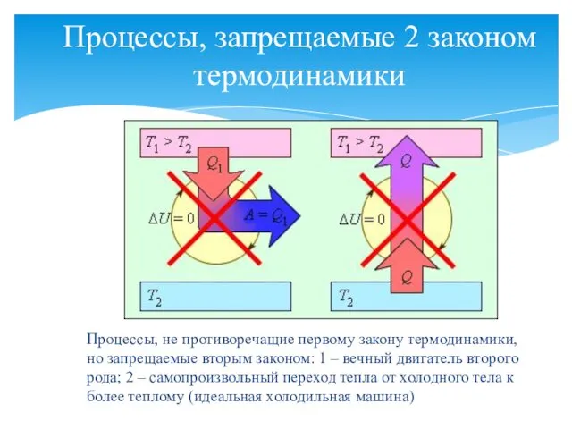 Процессы, запрещаемые 2 законом термодинамики Процессы, не противоречащие первому закону