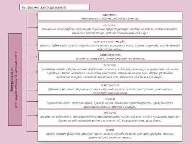 Ресурси влади потенційні засоби здійснення влади