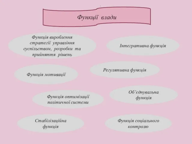 Функції влади Функція соціального контролю Функція мотивації Функція оптимізації політичної