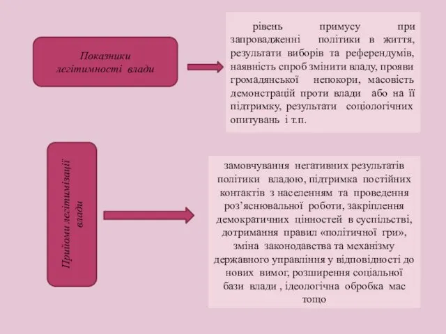 Показники легітимності влади Прийоми легітимізації влади рівень примусу при запровадженні