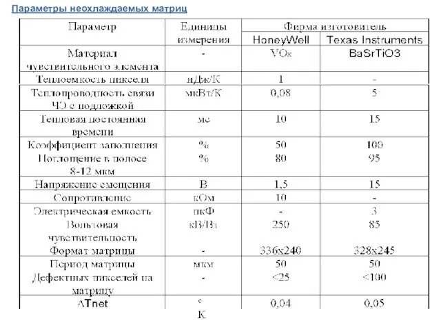 Параметры неохлаждаемых матриц