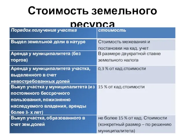 Стоимость земельного ресурса