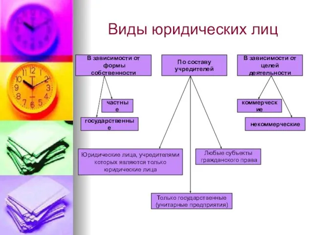 Виды юридических лиц В зависимости от формы собственности В зависимости