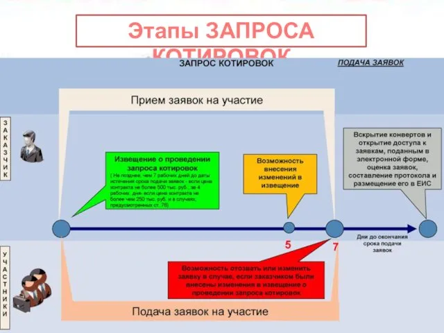 Этапы ЗАПРОСА КОТИРОВОК