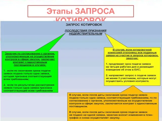 Этапы ЗАПРОСА КОТИРОВОК