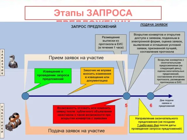 Этапы ЗАПРОСА ПРЕДЛОЖЕНИЙ