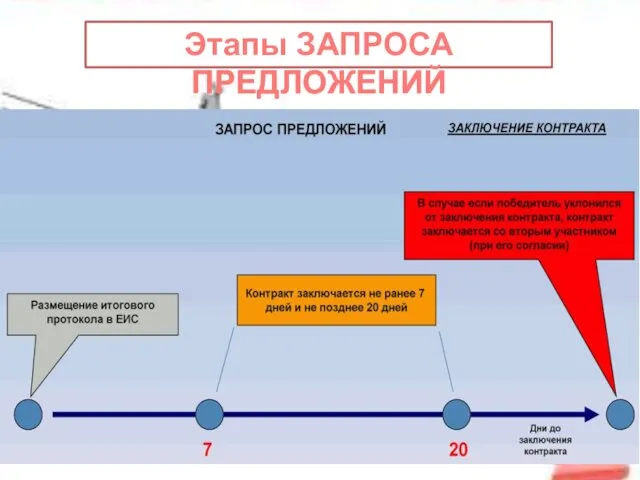 Этапы ЗАПРОСА ПРЕДЛОЖЕНИЙ