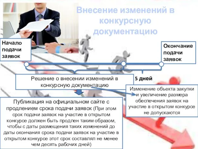 Внесение изменений в конкурсную документацию 5 дней Окончание подачи заявок