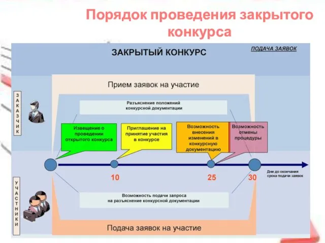 Порядок проведения закрытого конкурса