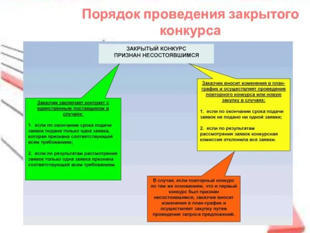 Порядок проведения закрытого конкурса