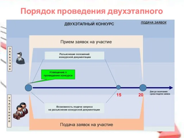 Порядок проведения двухэтапного конкурса