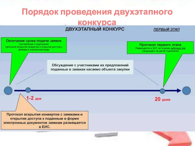 Порядок проведения двухэтапного конкурса