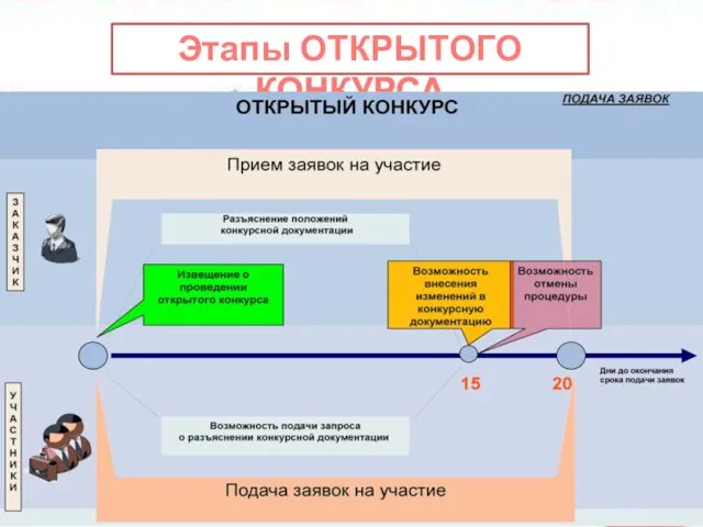 Этапы ОТКРЫТОГО КОНКУРСА