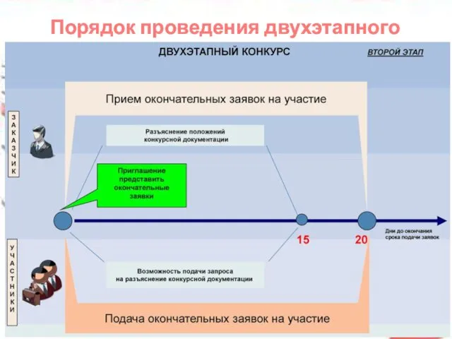 Порядок проведения двухэтапного конкурса