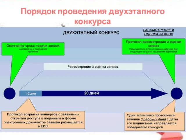 Порядок проведения двухэтапного конкурса