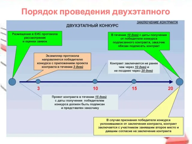 Порядок проведения двухэтапного конкурса