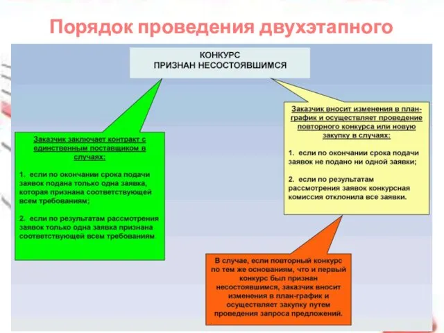 Порядок проведения двухэтапного конкурса