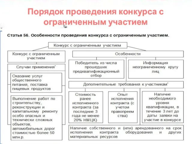 Порядок проведения конкурса с ограниченным участием