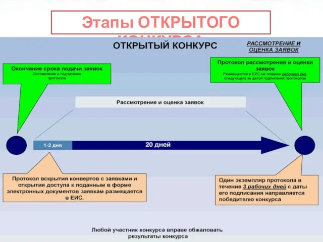 Этапы ОТКРЫТОГО КОНКУРСА