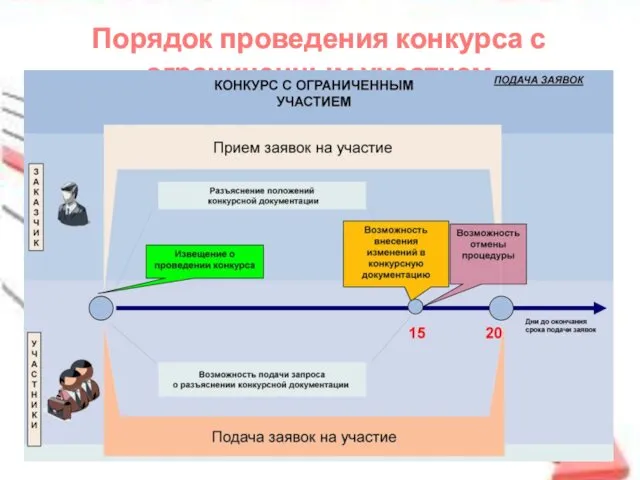 Порядок проведения конкурса с ограниченным участием