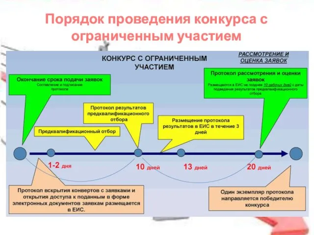 Порядок проведения конкурса с ограниченным участием