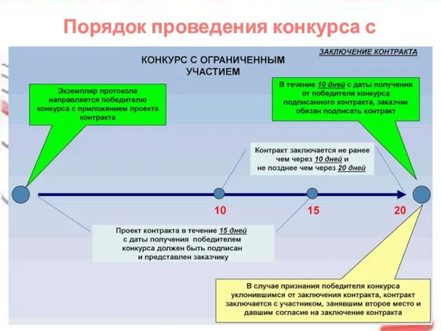 Порядок проведения конкурса с ограниченным участием