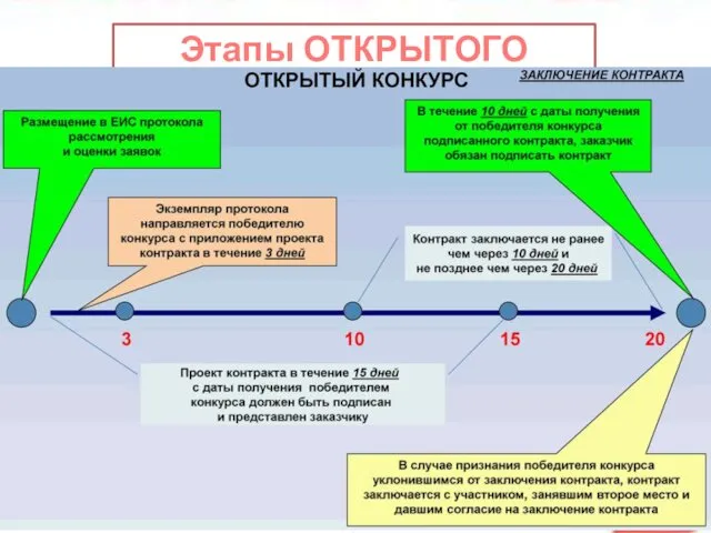 Этапы ОТКРЫТОГО КОНКУРСА