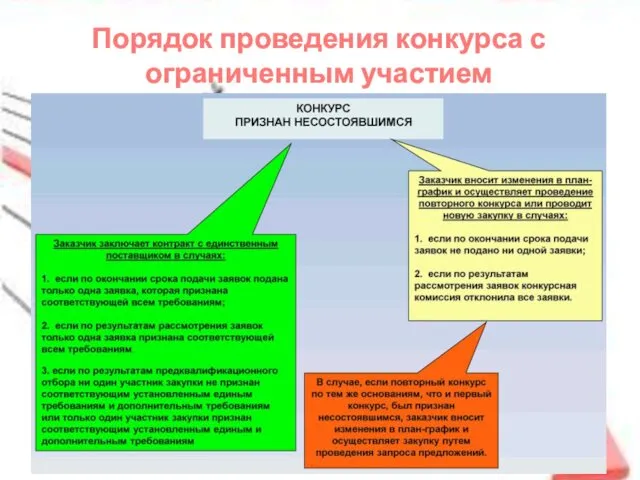 Порядок проведения конкурса с ограниченным участием