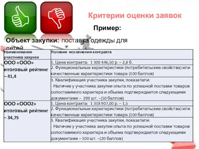 Критерии оценки заявок Пример: Объект закупки: поставка одежды для детей.