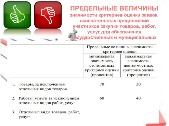 ПРЕДЕЛЬНЫЕ ВЕЛИЧИНЫ значимости критериев оценки заявок, окончательных предложений участников закупки