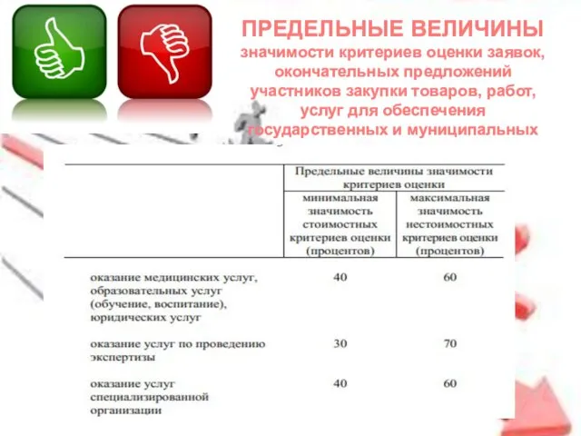 ПРЕДЕЛЬНЫЕ ВЕЛИЧИНЫ значимости критериев оценки заявок, окончательных предложений участников закупки